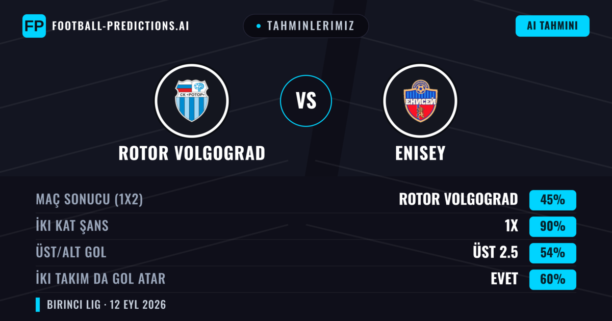Tahminlerimiz: Rotor Volgograd vs Enisey — Beraberlik (45%); Üst 2.5; İki taraf da gol atar: Evet