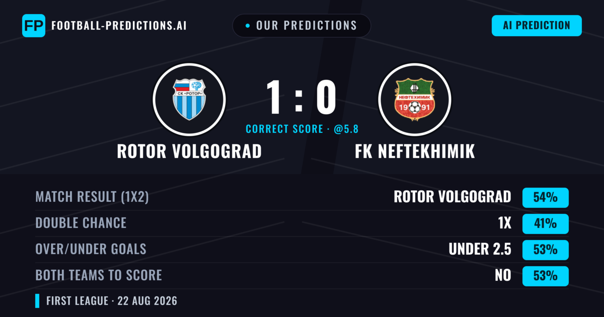 Our Predictions: Rotor Volgograd vs FK Neftekhimik — Rotor Volgograd — Win (58%); under 2.5; Both teams to score: No