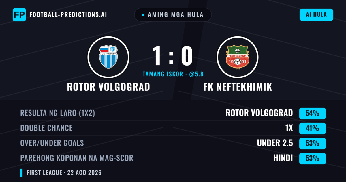 Aming mga hula: Rotor Volgograd vs FK Neftekhimik — Rotor Volgograd — Manalo (58%); Under 2.5; Parehong magbubuo: Hindi
