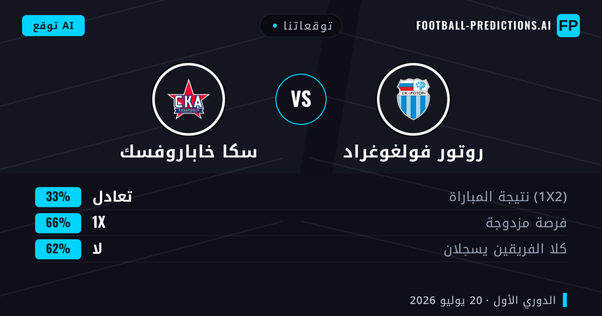 توقعاتنا: روتور فولغوغراد ضد سكا خاباروفسك — روتور فولغوغراد — فوز (60%); أقل من 2.5; لا يسجل الطرفان