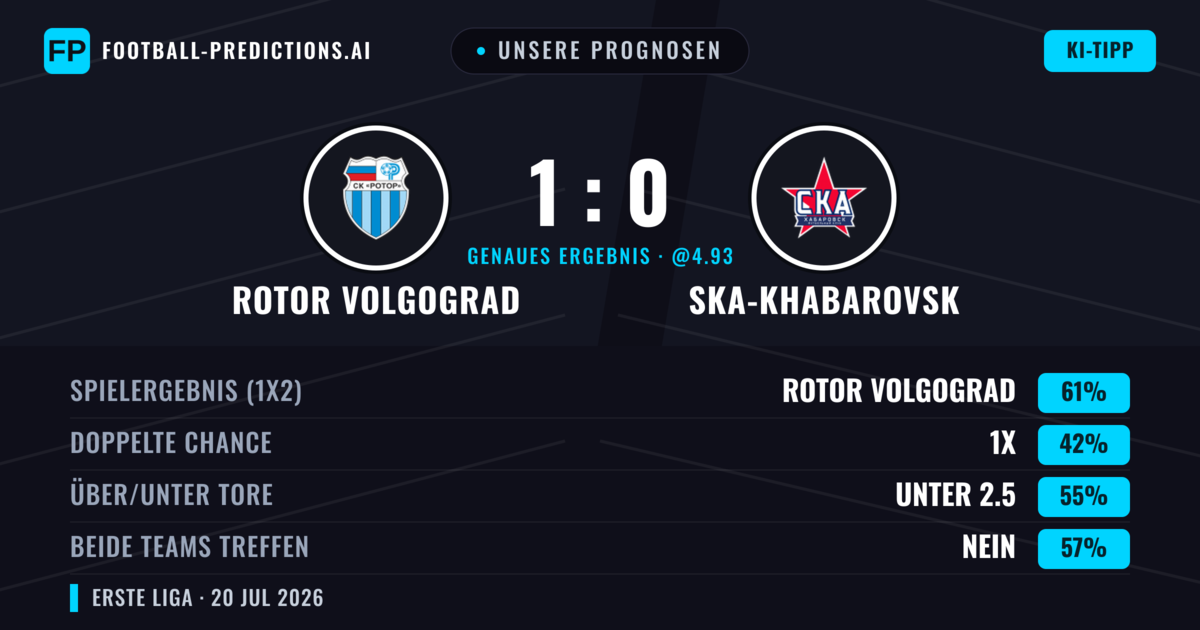 Unsere Prognosen: Rotor Volgograd vs Ska-Khabarovsk — Rotor Volgograd — Sieg (60%); Unter 2.5; Beide treffen: Nein