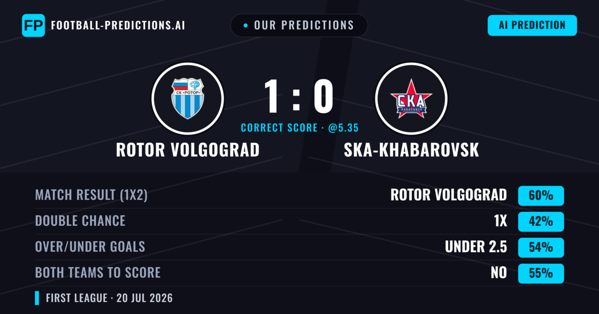 Our Predictions: Rotor Volgograd vs Ska-khabarovsk — Rotor Volgograd — Win (60%); under 2.5; Both teams to score: No