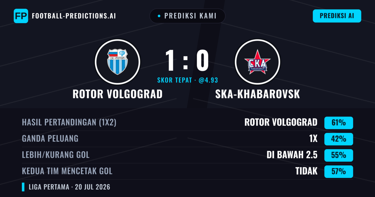 Prediksi kami: Rotor Volgograd vs Ska-khabarovsk — Rotor Volgograd — Menang (60%); Kurang 2.5; Kedua tim mencetak gol: Tidak