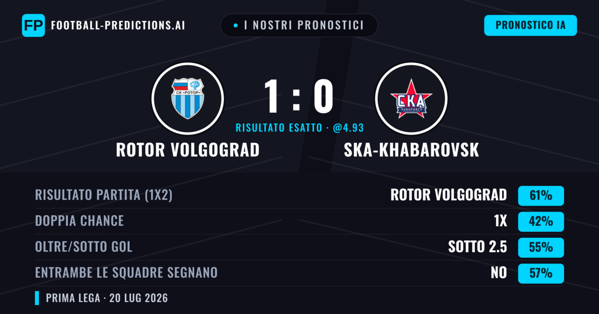I nostri pronostici: Rotor Volgograd vs Ska-Khabarovsk — Rotor Volgograd — Vince (60%); Sotto 2.5; Entrambe segnano: No