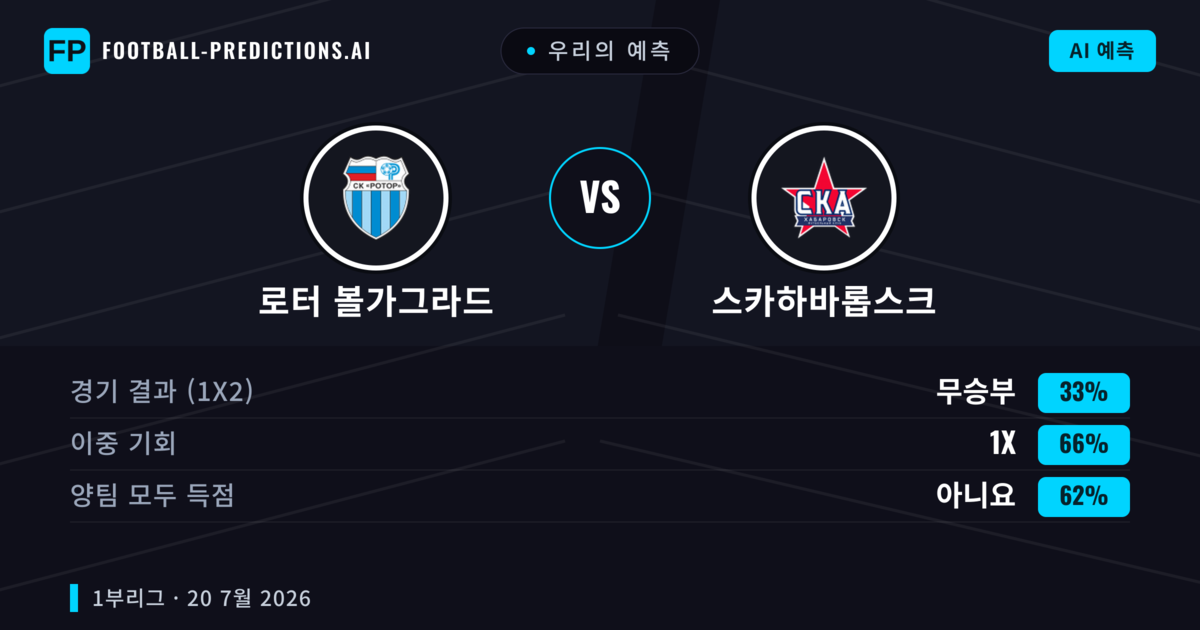 우리의 예측: 로터 볼가그라드 vs 스카하바롭스크 — 로터 볼가그라드 — 승리 (60%); 미만 2.5; 양팀 모두 득점: 아니오