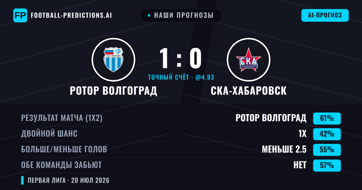 Наши прогнозы: Ротор Волгоград против СКА-Хабаровск — Ротор Волгоград — Победа (60%); Меньше 2.5; Обе забьют Нет