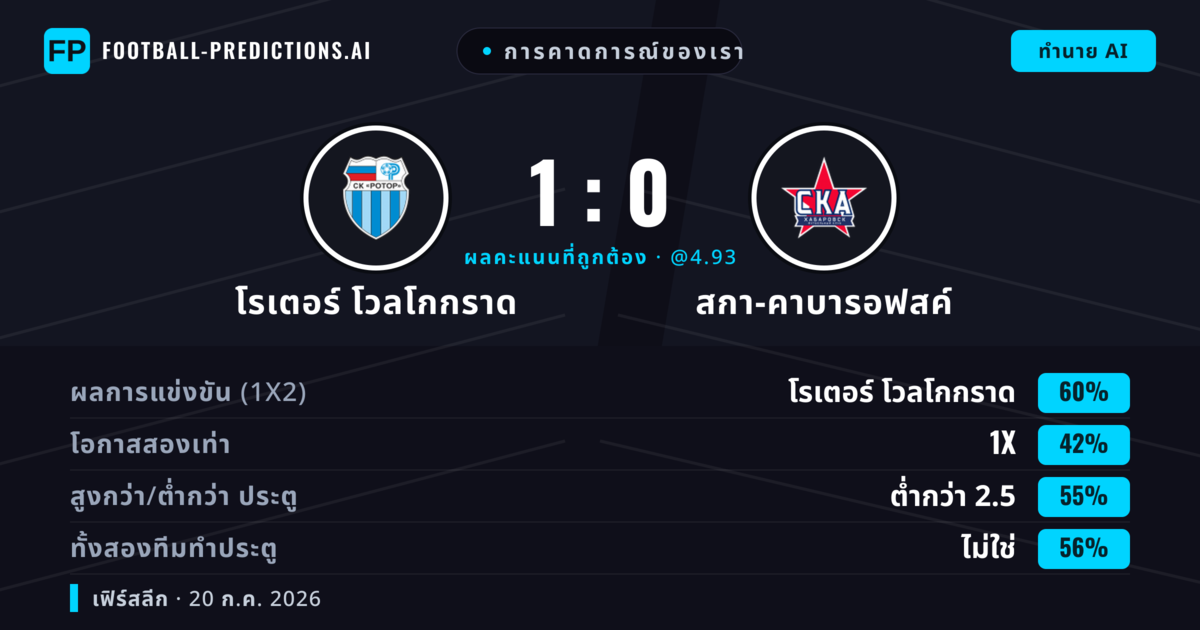 การคาดการณ์ของเรา: โรเตอร์ โวลโกกราด vs สกา-คาบารอฟสค์ — โรเตอร์ โวลโกกราด — ชนะ (60%); ต่ำกว่า 2.5; ทั้งสองทีมทำประตู: ไม่ใช่