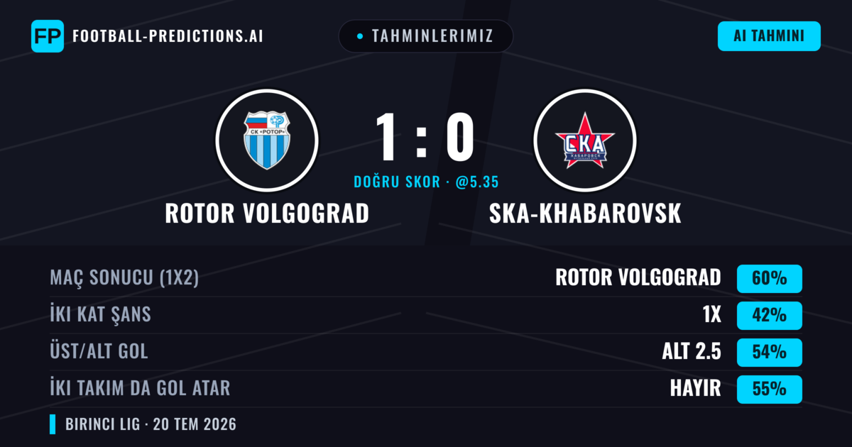 Tahminlerimiz: Rotor Volgograd vs Ska-khabarovsk — Rotor Volgograd — Kazanmak (60%); Alt 2.5; İki taraf da gol atar: Hayır