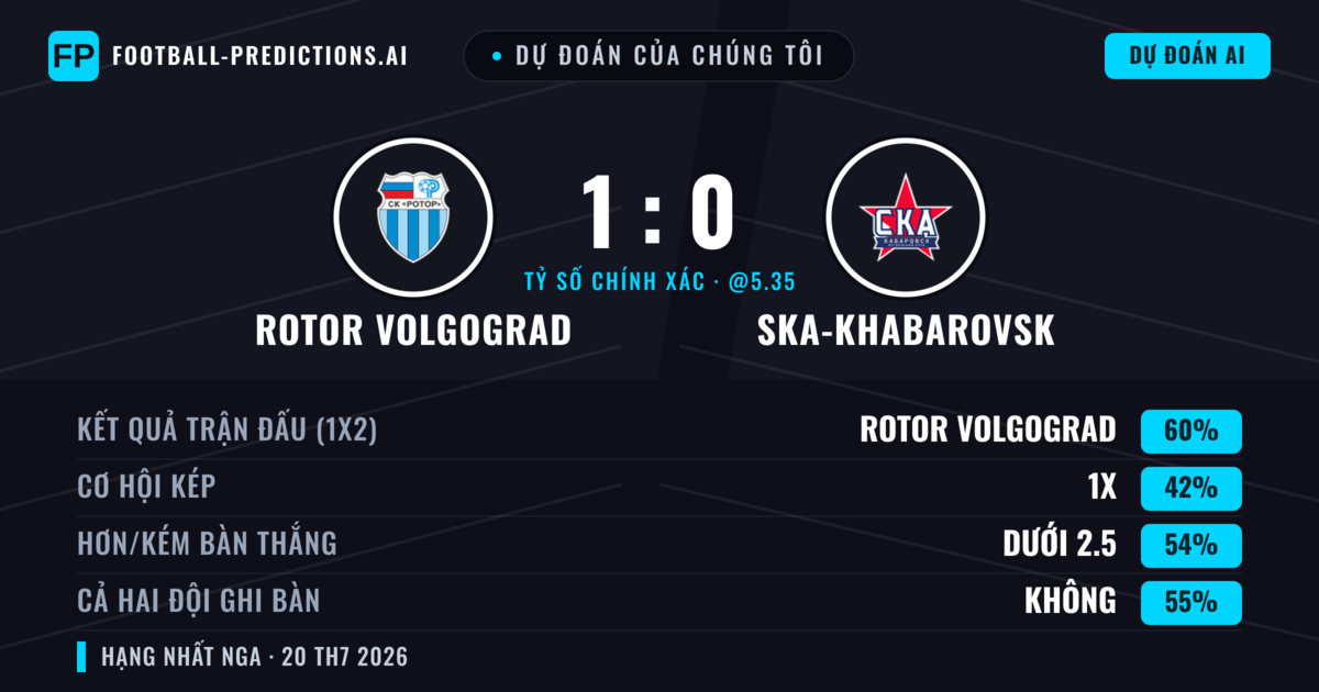 Dự đoán của chúng tôi: Rotor Volgograd vs Ska-khabarovsk — Rotor Volgograd — Thắng (60%); Ít hơn 2.5; Cả hai ghi bàn: Không