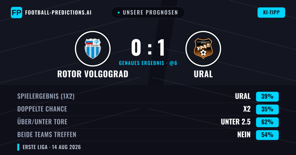 Unsere Prognosen: Rotor Volgograd vs Ural — Ural — Sieg (39%); Unter 2.5; Beide treffen: Nein