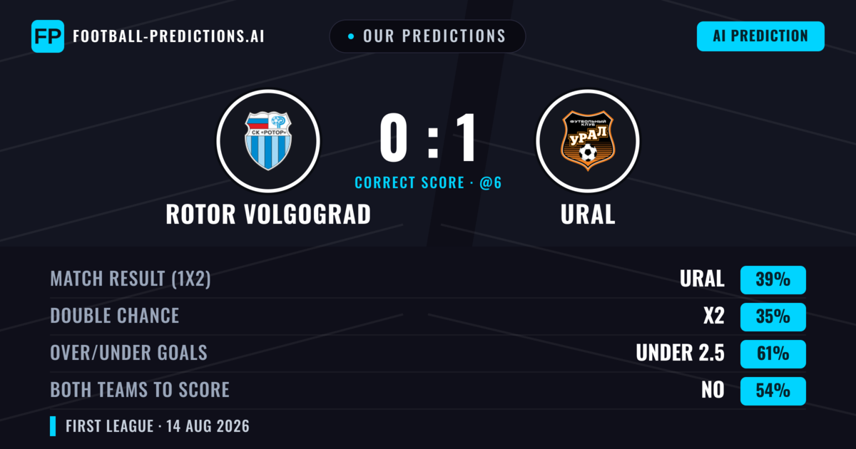 Our Predictions: Rotor Volgograd vs Ural — Ural — Win (39%); under 2.5; Both teams to score: No