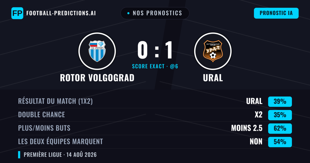 Nos pronostics: Rotor Volgograd vs Ural — Ural — Victoire (39%); Moins 2.5; Les deux marquent : Non