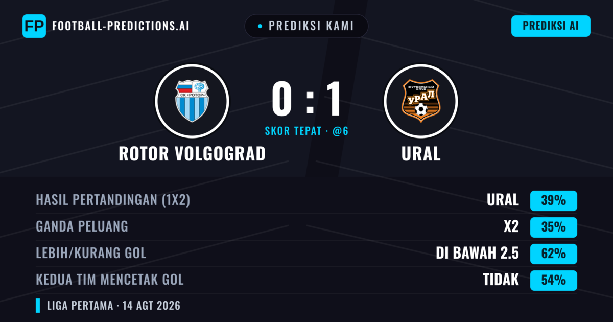 Prediksi kami: Rotor Volgograd vs Ural — Ural — Menang (39%); Kurang 2.5; Kedua tim mencetak gol: Tidak