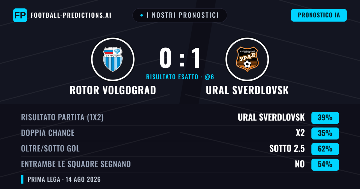 I nostri pronostici: Rotor Volgograd vs Ural Sverdlovsk — Ural Sverdlovsk — Vince (39%); Sotto 2.5; Entrambe segnano: No