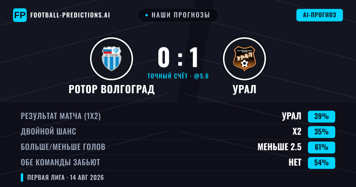Наши прогнозы: Ротор Волгоград против Урал — Урал — Победа (39%); Меньше 2.5; Обе забьют Нет