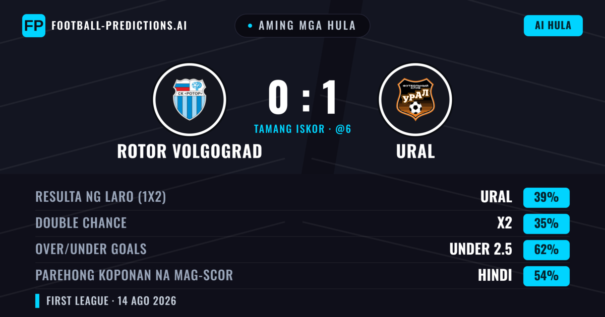 Aming mga hula: Rotor Volgograd vs Ural — Ural — Manalo (39%); Under 2.5; Parehong magbubuo: Hindi