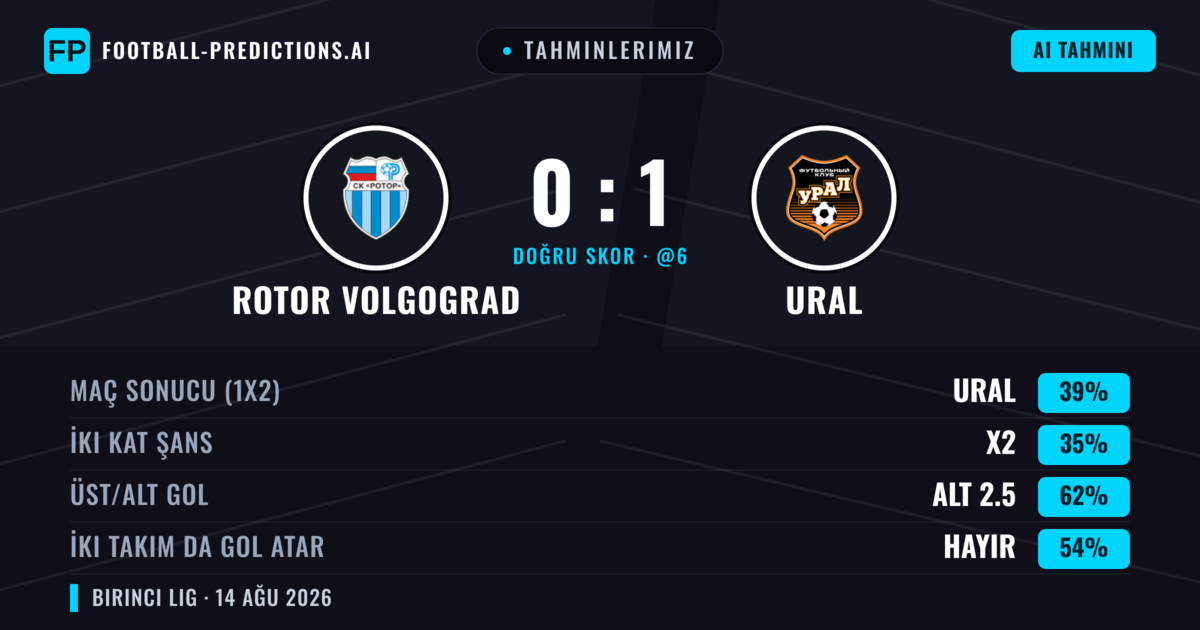 Tahminlerimiz: Rotor Volgograd vs Ural — Ural — Kazanmak (39%); Alt 2.5; İki taraf da gol atar: Hayır