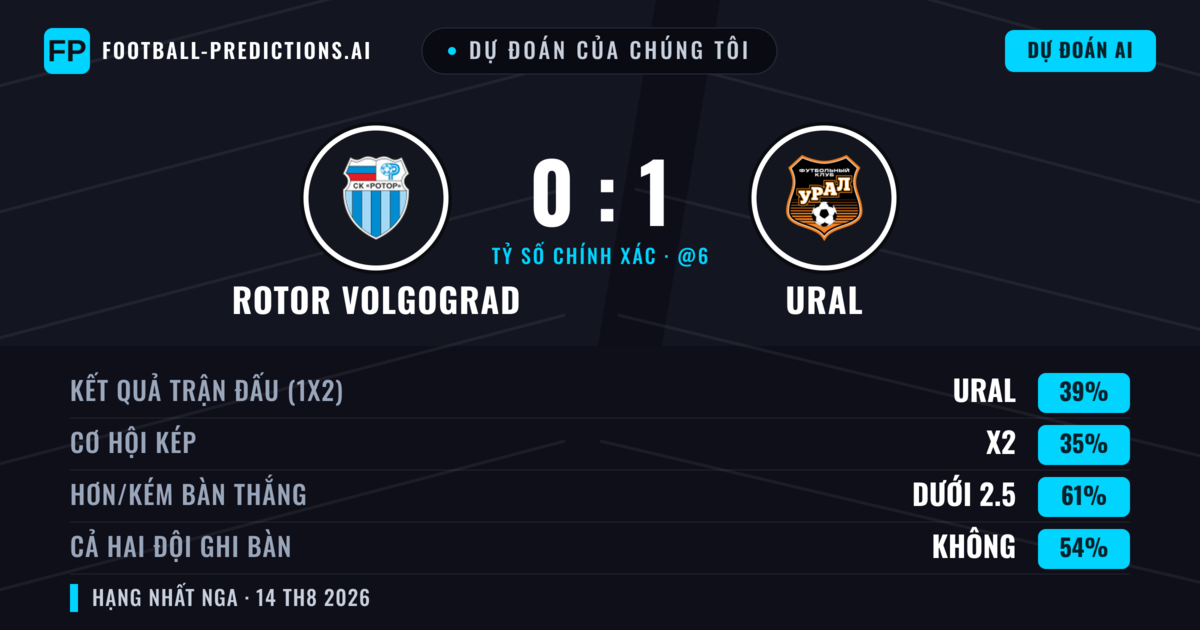 Dự đoán của chúng tôi: Rotor Volgograd vs Ural — Ural — Thắng (39%); Ít hơn 2.5; Cả hai ghi bàn: Không