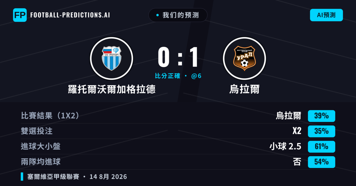 我们的预测: 羅托爾沃爾加格拉德 對 烏拉爾 — 烏拉爾 — 勝 (39%); 小球 2.5; 無進球