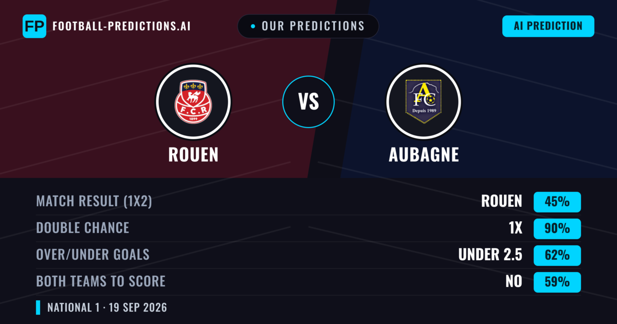 Our Predictions: Rouen vs Aubagne — Rouen — Win (59%); under 2.5; Both teams to score: No
