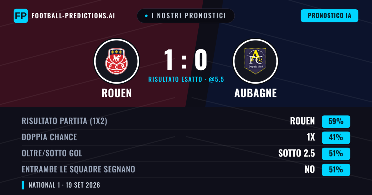 I nostri pronostici: Rouen vs Aubagne — Rouen — Vince (59%); Sotto 2.5; Entrambe segnano: No