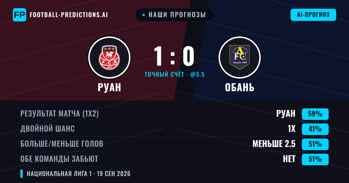 Наши прогнозы: Руан против Обань — Руан — Победа (59%); Меньше 2.5; Обе забьют Нет