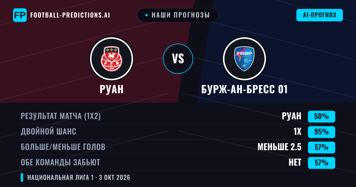 Наши прогнозы: Руан против Бурж-ан-Бресс 01 — Ничья (50%); Меньше 2.5; Обе забьют Нет