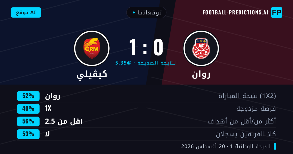 توقعاتنا: روان ضد كيڤيلي — روان — فوز (55%); أقل من 2.5; لا يسجل الطرفان