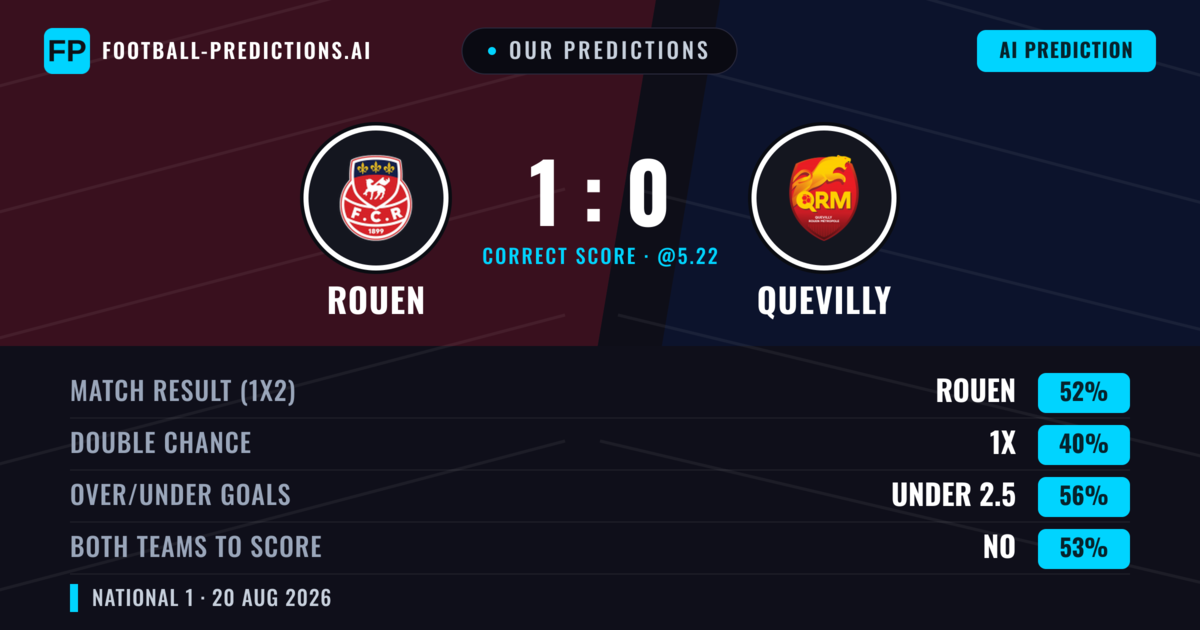 Our Predictions: Rouen vs Quevilly — Rouen — Win (55%); under 2.5; Both teams to score: No