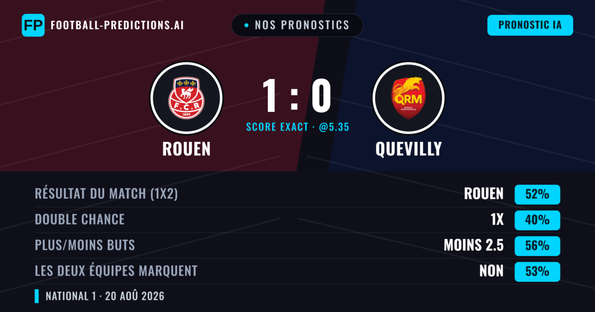 Nos pronostics: Rouen vs Quevilly — Rouen — Victoire (55%); Moins 2.5; Les deux marquent : Non
