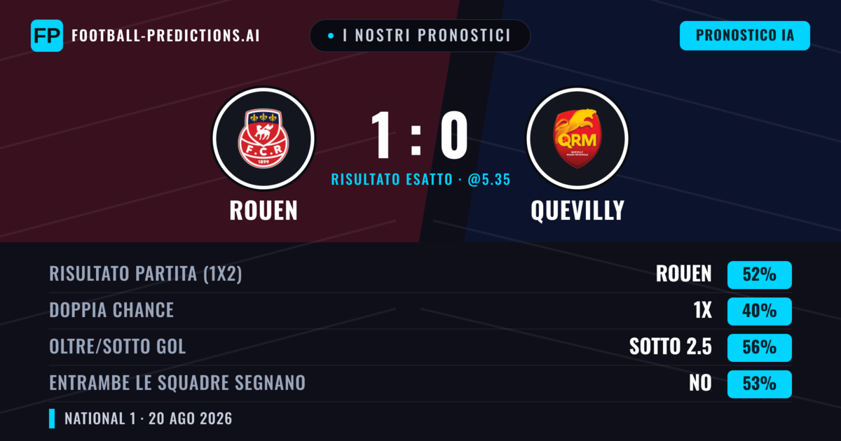 I nostri pronostici: Rouen vs Quevilly — Rouen — Vince (55%); Sotto 2.5; Entrambe segnano: No