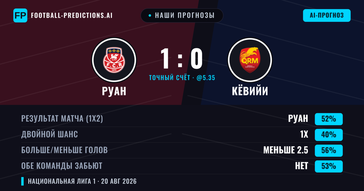 Наши прогнозы: Руан против Кёвийи — Руан — Победа (55%); Меньше 2.5; Обе забьют Нет