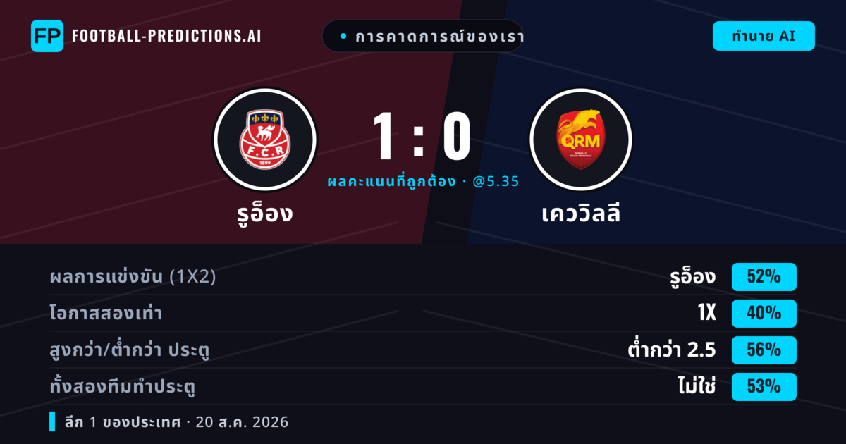 การคาดการณ์ของเรา: รูอ็อง vs เคววิลลี — รูอ็อง — ชนะ (55%); ต่ำกว่า 2.5; ทั้งสองทีมทำประตู: ไม่ใช่