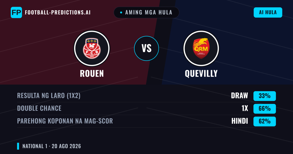 Aming mga hula: Rouen vs Quevilly — Rouen — Manalo (55%); Under 2.5; Parehong magbubuo: Hindi