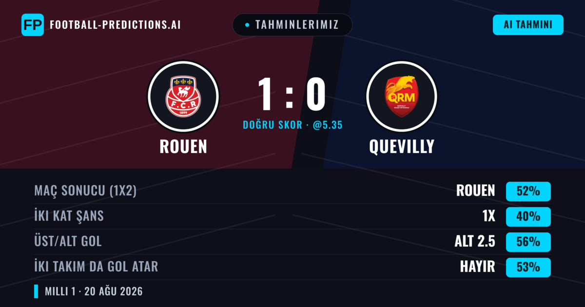 Tahminlerimiz: Rouen vs Quevilly — Rouen — Kazanmak (55%); Alt 2.5; İki taraf da gol atar: Hayır