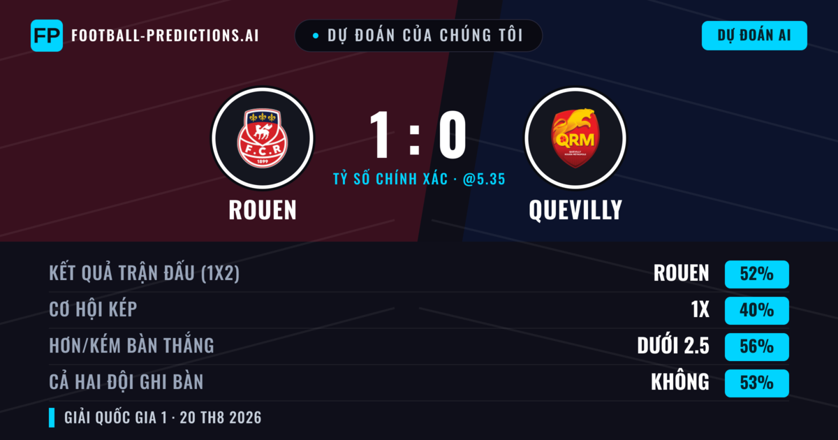 Dự đoán của chúng tôi: Rouen vs Quevilly — Rouen — Thắng (55%); Ít hơn 2.5; Cả hai ghi bàn: Không