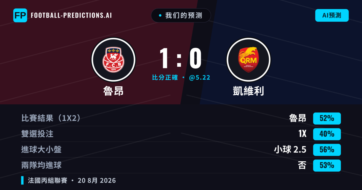 我们的预测: 魯昂 對 凱維利 — 魯昂 — 勝 (55%); 小球 2.5; 無進球
