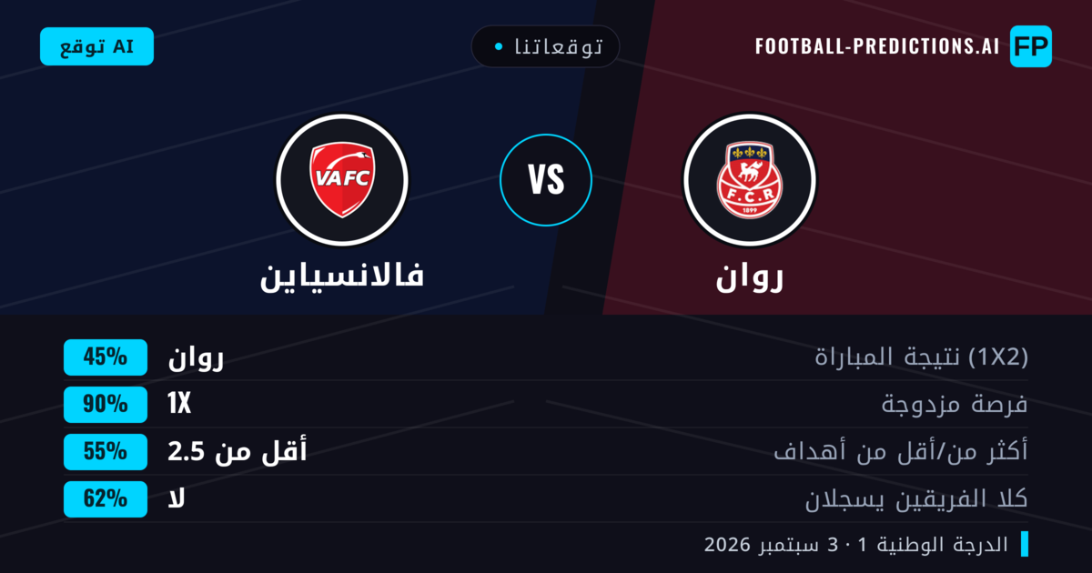 توقعاتنا: روان ضد فالانسياين — روان — فوز (49%); أقل من 2.5; هدفين أو أكثر