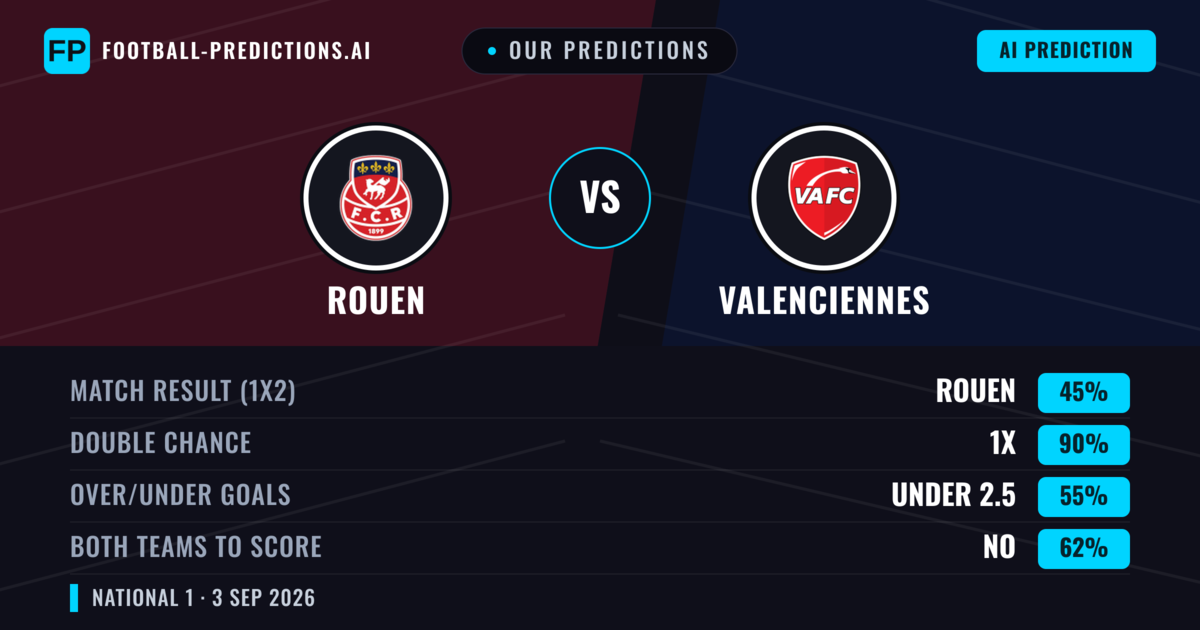 Our Predictions: Rouen vs Valenciennes — Rouen — Win (49%); under 2.5; Both teams to score: Yes