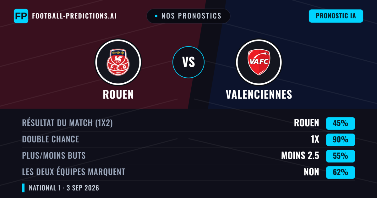 Nos pronostics: Rouen vs Valenciennes — Rouen — Victoire (49%); Moins 2.5; Les deux marquent : Oui