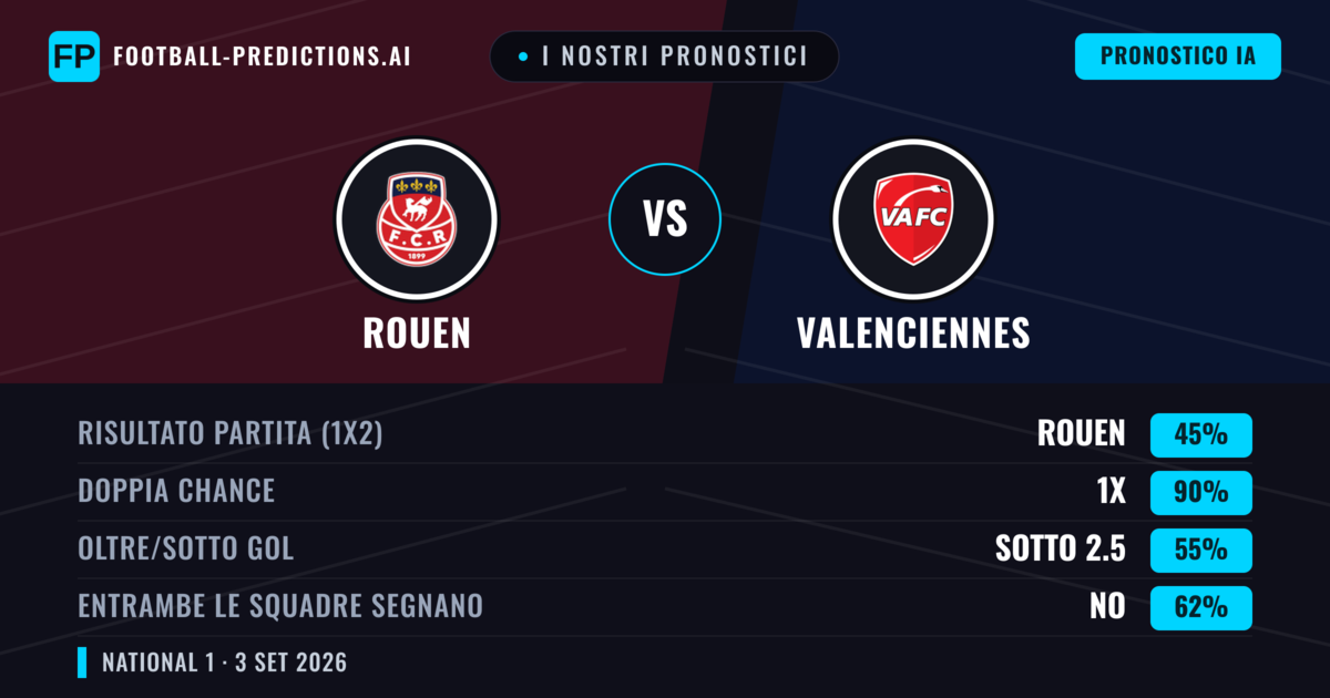 I nostri pronostici: Rouen vs Valenciennes — Rouen — Vince (49%); Sotto 2.5; Entrambe segnano: Sì
