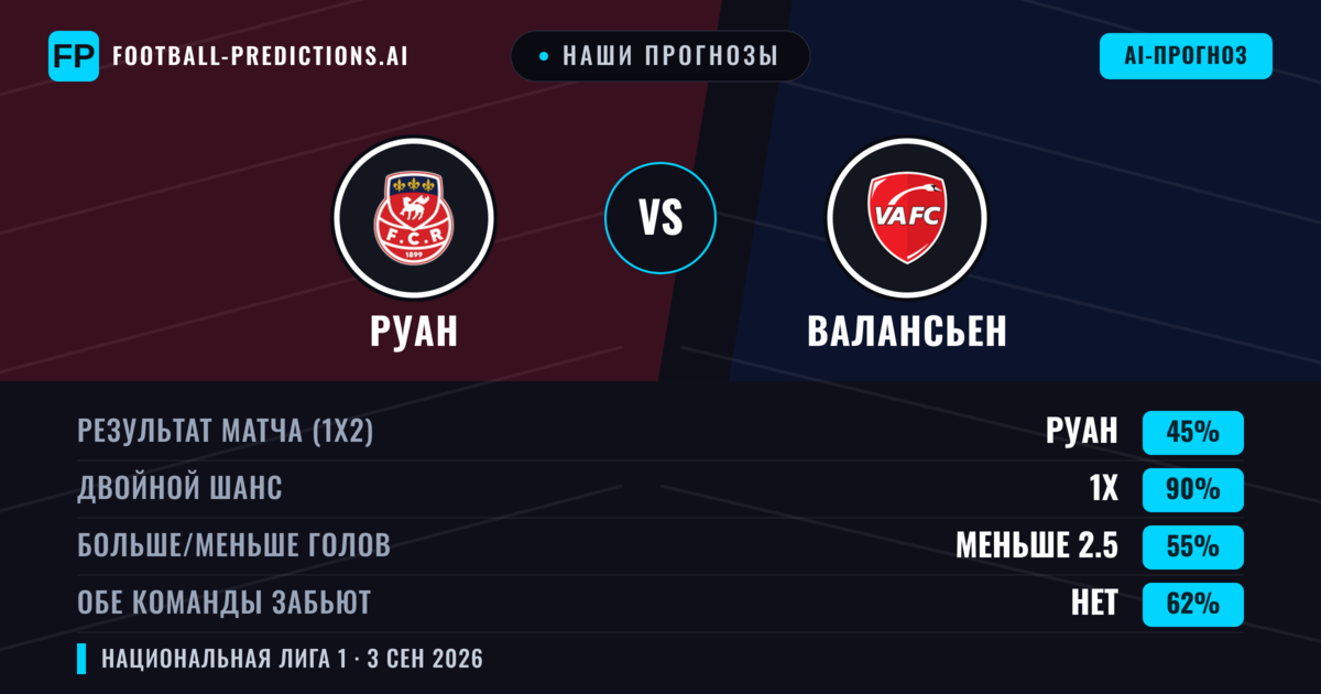 Наши прогнозы: Руан против Валансьен — Руан — Победа (49%); Меньше 2.5; Обе забьют Да