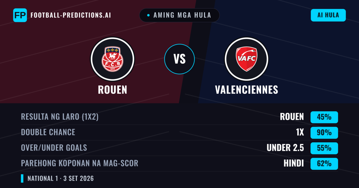 Aming mga hula: Rouen vs Valenciennes — Rouen — Manalo (49%); Under 2.5; Parehong magbubuo: Oo