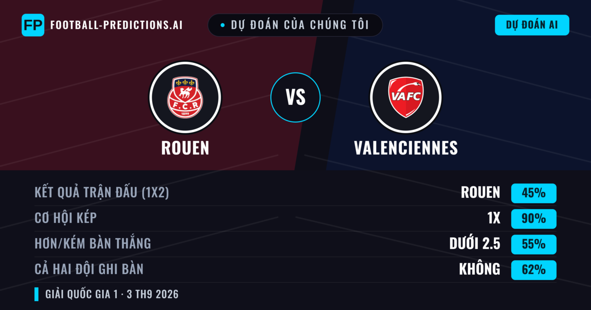 Dự đoán của chúng tôi: Rouen vs Valenciennes — Rouen — Thắng (49%); Ít hơn 2.5; Cả hai ghi bàn: Có