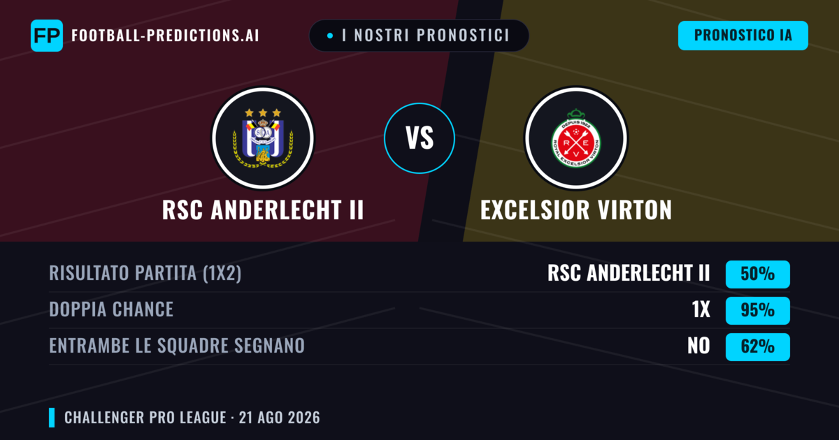 I nostri pronostici: RSC Anderlecht II vs Excelsior Virton — RSC Anderlecht II — Vince (42%); Oltre 2.5; Entrambe segnano: Sì