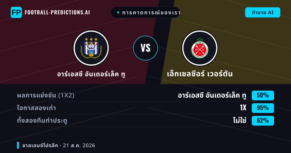 การคาดการณ์ของเรา: อาร์เอสซี อันเดอร์เล็ค ทู vs เอ็กเซลซีอร์ เวอร์ตัน — อาร์เอสซี อันเดอร์เล็ค ทู — ชนะ (42%); เกิน 2.5; ทั้งสองทีมทำประตู: ใช่