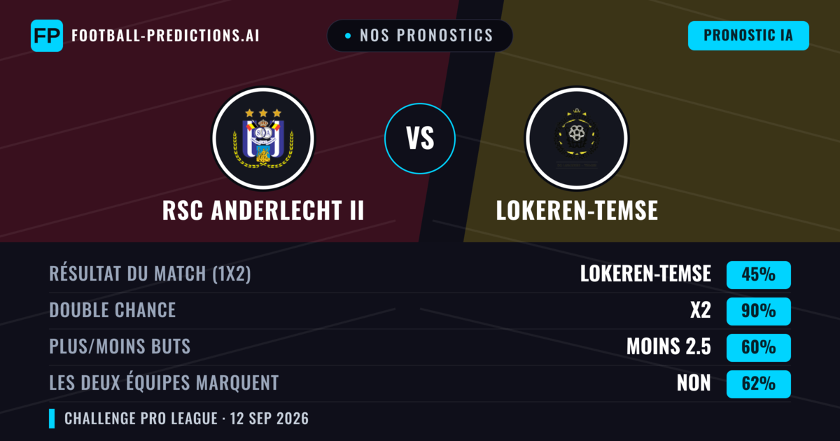 Nos pronostics: RSC Anderlecht II vs Lokeren-Temse — Nul (45%); Moins 2.5; Les deux marquent : Non