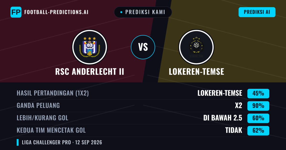 Prediksi kami: RSC Anderlecht II vs Lokeren-Temse — Seri (45%); Kurang 2.5; Kedua tim mencetak gol: Tidak