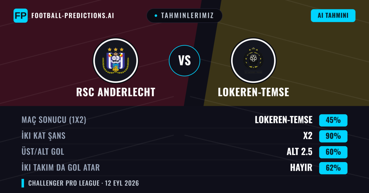 Tahminlerimiz: RSC Anderlecht vs Lokeren-Temse — Beraberlik (45%); Alt 2.5; İki taraf da gol atar: Hayır