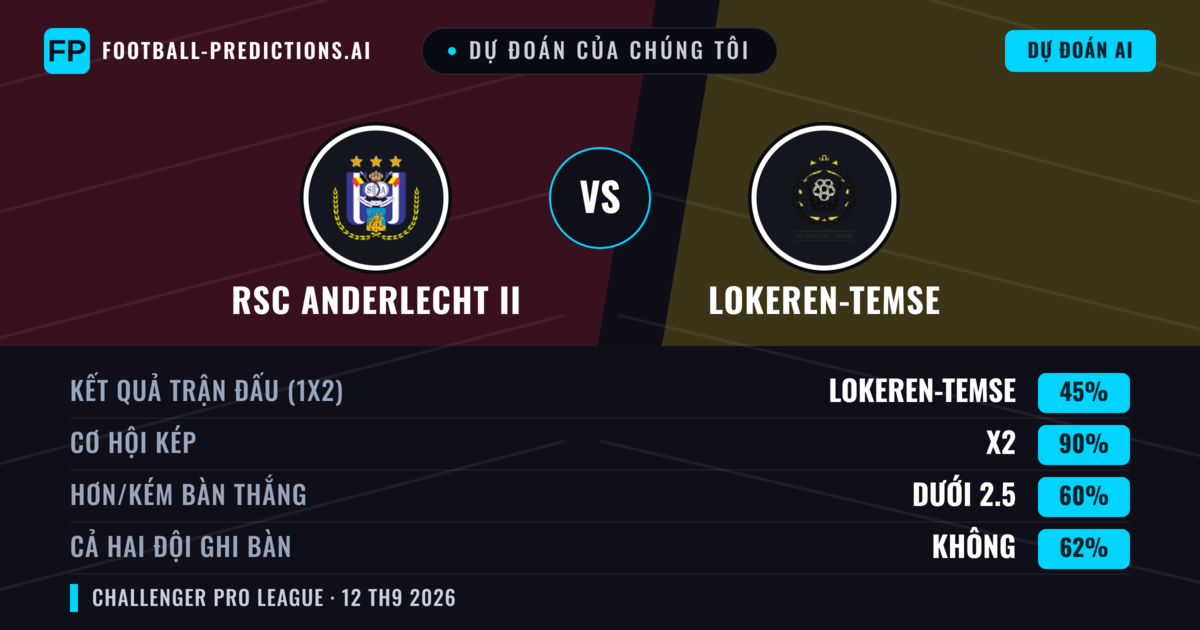 Dự đoán của chúng tôi: RSC Anderlecht II vs Lokeren-Temse — Hòa (45%); Ít hơn 2.5; Cả hai ghi bàn: Không